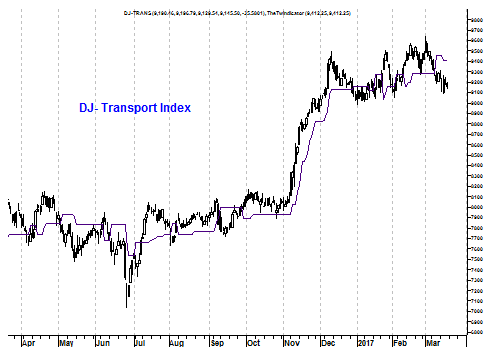 Grafiek Dow Jones Transportindex