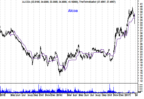 Grafiek aandeel Alcoa