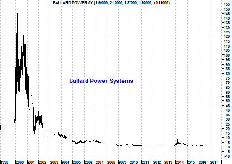 Grafiek aandeel Ballard Power
