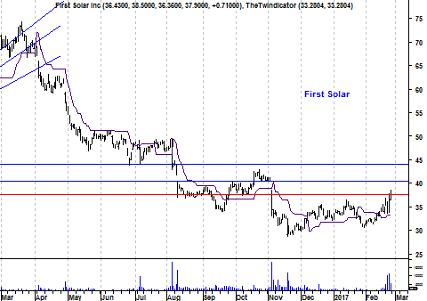 Grafiek aandeel First Solar