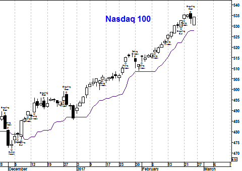Grafiek Nasdaq 100 Index