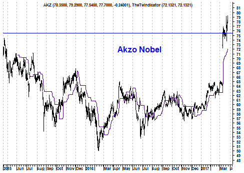 Grafiek aandeel Akzo Nobel