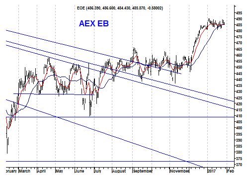 Grafiek EB-indicator AEX Index