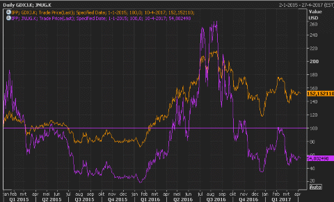 Grafiek junior gold miners ETF en leveraged junior gold miners ETF