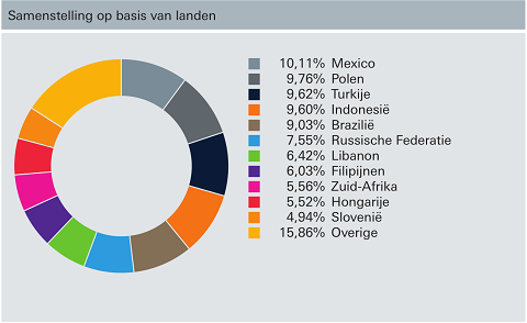De opkomende markten-portefeuille van db-x-tracker-ETF