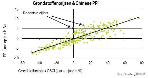 Grondstoffenprijzen en Chinese PPI