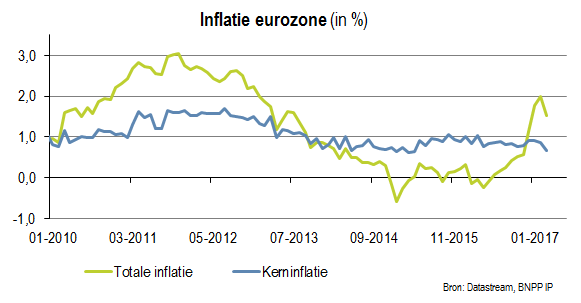 Inflatie eurozone (in procenten) 