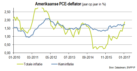 Amerikaanse PCE-deflator (jaar-op-jaar, in procenten) 