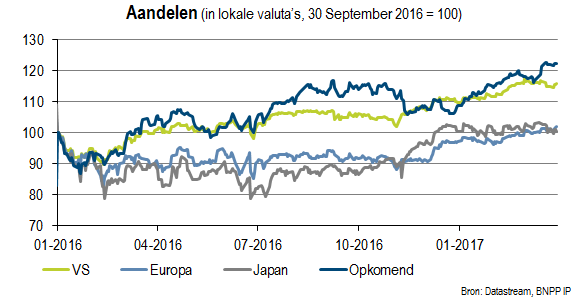 Amerikaanse, Europese, Japanse en opkomende markten-aandelen (in lokale valuta) 