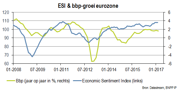 Economic  Sentiment Index en groei van het bruto binnenlands product in de eurozone