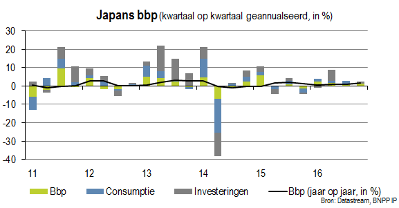 Japans bruto binnenlands product