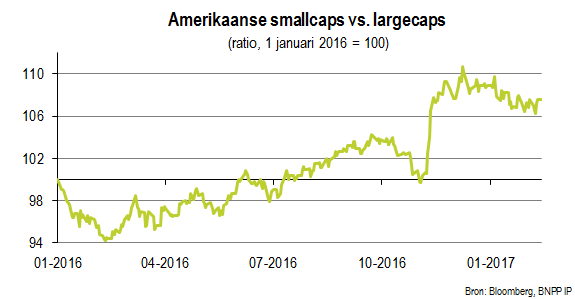 Amerikaanse smallcaps versus largecaps