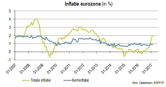 Inflatie eurozone