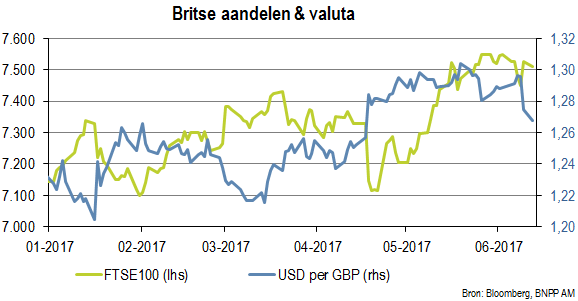 Britse aandelen en valuta