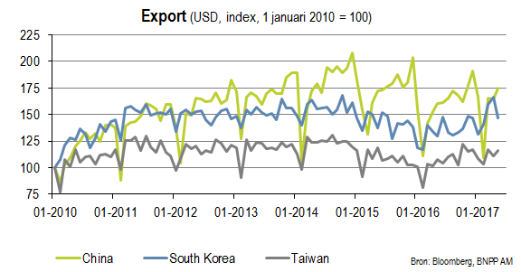 Export China, Zuid-Korea en Japan 