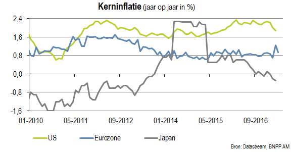 Kerninflatie in de Verenigde Staten, Japan en eurozone