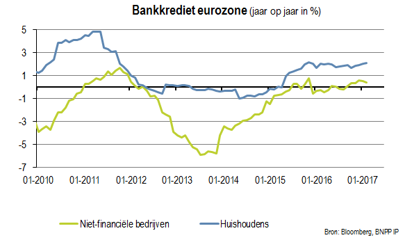 Bankkrediet eurozone (jaar-op-jaar in procenten)