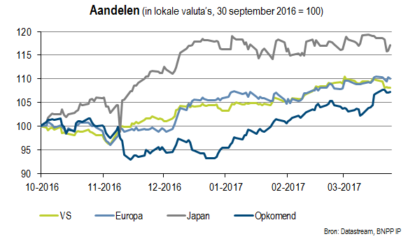 Aandelen Verenigde Staten, Japan, Europa en opkomende markten (in lokale valuta’s, 30 september 2016 = 100)