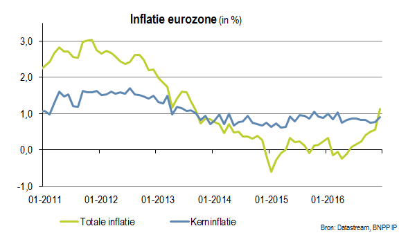 Inflatie eurozone
