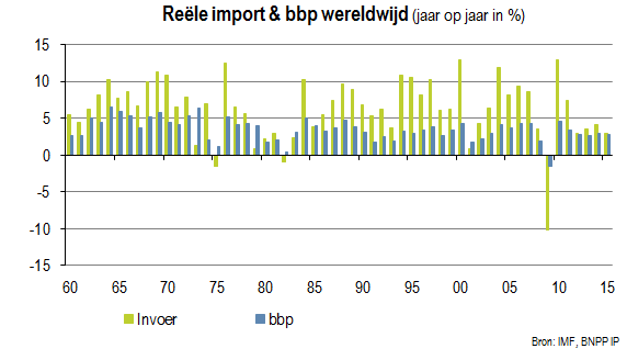 Reële import en bruto binnenlands product wereldwijd
