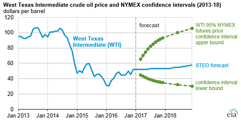 De waarschijnlijkheidsinterval voor de olieprijs afgeleid uit de prijs van verschillende futures voor olie