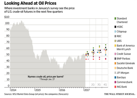 Voorspellingen voor de olieprijs door verschillende analisten