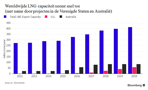 De wereldwijde LNG capaciteit gaat tussen 2015 en 2020 met ruim 40 % toenemen