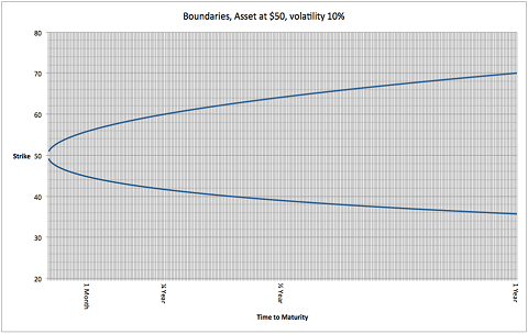 De cone met 10% volatility en looptijd van één jaar en onderliggende op 50 euro
