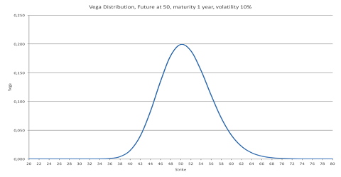 Vegadistributie van optiestrikes met volatility van 10%, looptijd van één jaar en  onderliggende op 50