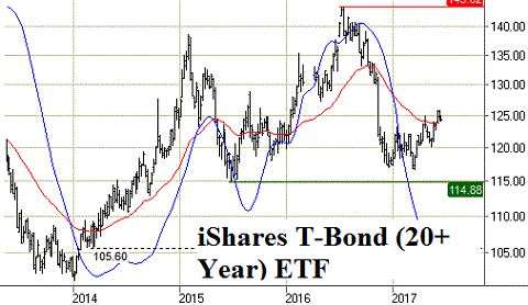 Grafiek iShares T-Bon (20+ year) ETF