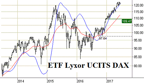 Grafiek ETF Lyxor UCITS DAX