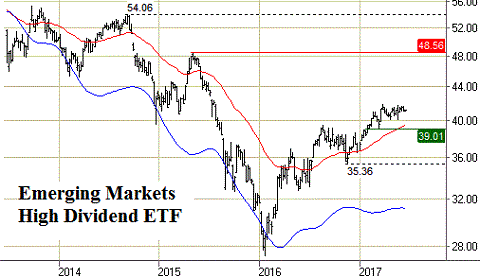 Grafiek Emerging Markets High Dividend ETF