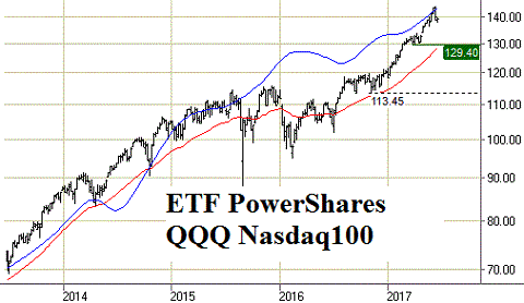 Grafiek ETF PowerShares QQQ Nasdaq 100