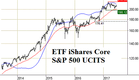 Grafiek ETF iShares Core S&P 500 UCITS