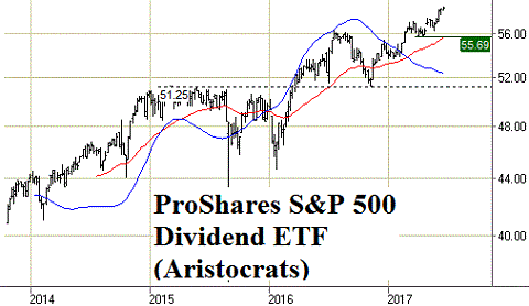 Grafiek ProShares S&P 500 Dividend ETF (Aristocrats)