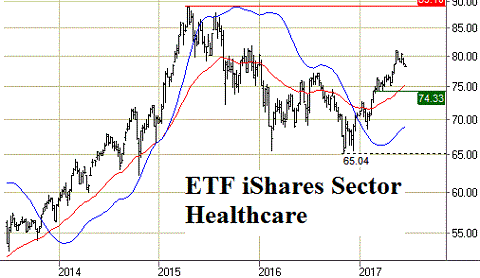 Grafiek ETF iShares Sector Healthcare