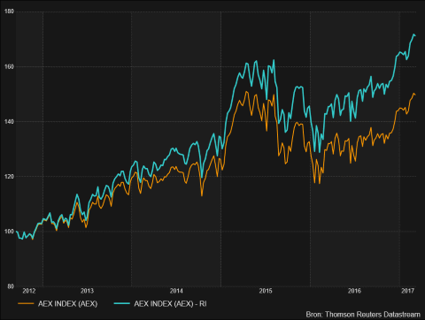 Lijstje AEX AMX en AScX fondsen