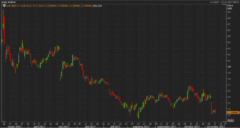 Lijstje AEX AMX en AScX fondsen