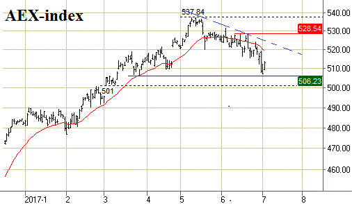 Technische Analyse AEX 4 juli 2017