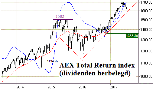 Technische Analyse AEX Herbeleggingsindex4 juli 2017