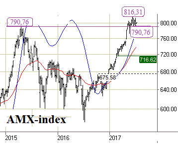 Technische Analyse AMX 4 juli 2017