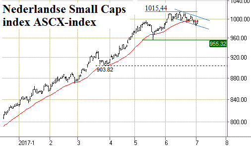 Technische Analyse AScX 4 juli 2017