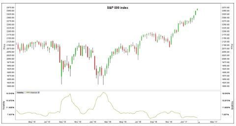 S&P500-index