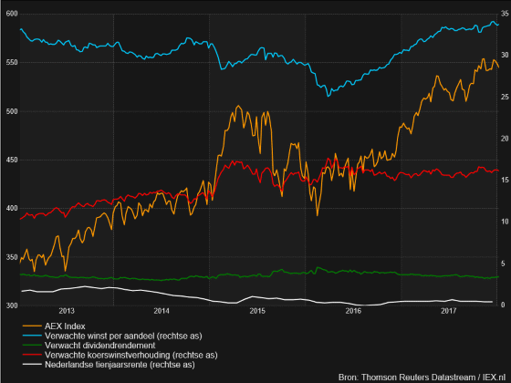 Lijstje AEX AMX en AScX fondsen