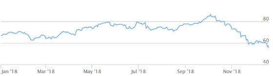 Brent oil