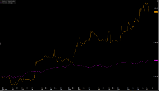 Lijstje AEX AMX en AScX fondsen