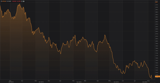 ArcelorMittal