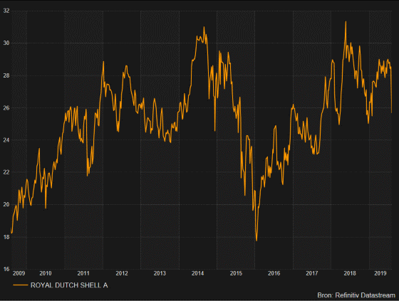 Royal Dutch Shell