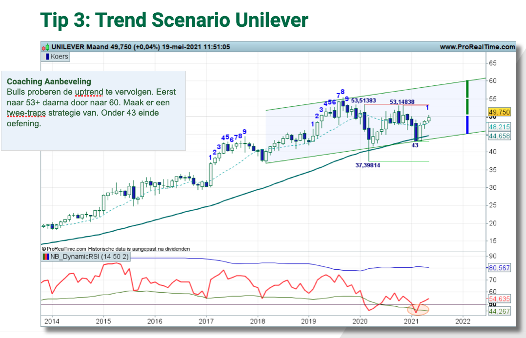 Technische analyse Unilever