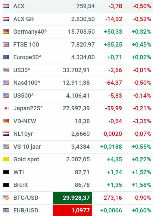 Realtime Koersen Beursnieuws En Analyse Beurs Nl